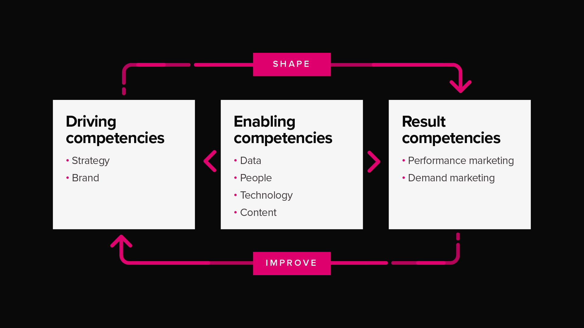 Het Adwise Marketing Maturity Model