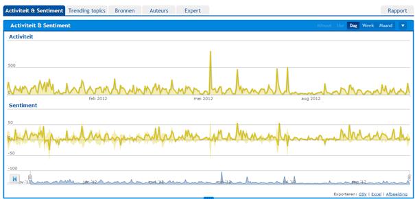 Coosto activiteit en sentiment