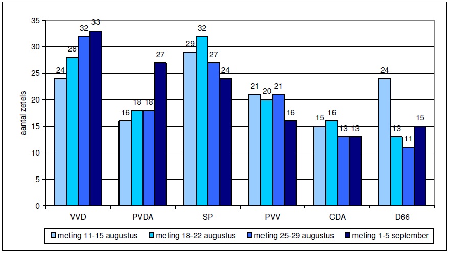 Ontwikkeling zetelverdeling op basis van Social Media