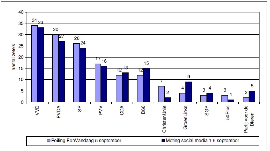 Prognose zetelverdeling op basis van Social Media