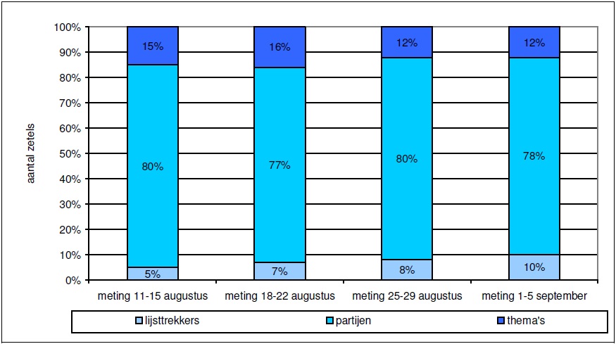 Verdeling politiek berichtverkeer op Social Media