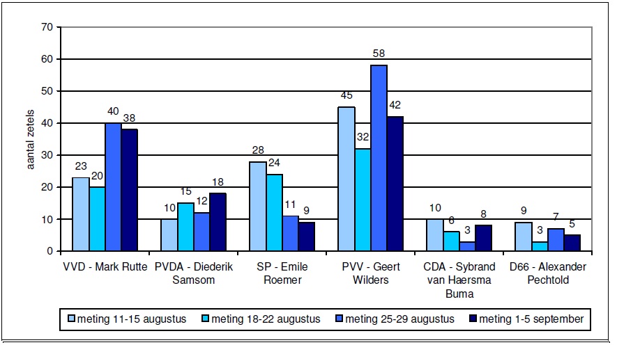 Zetelverdeling populariteit lijsttrekkers Social Media