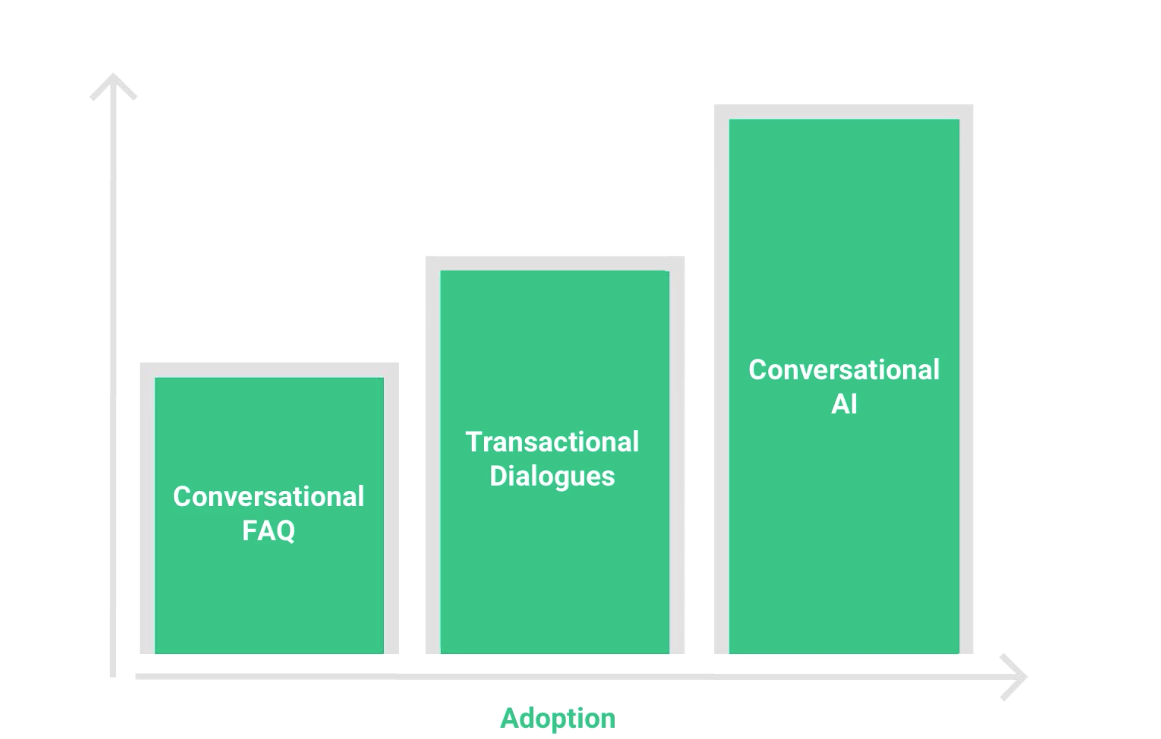 Adoption of Conversational Design by Robocopy