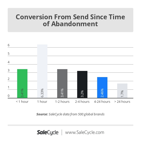 winkelwagenverlater email tijd
