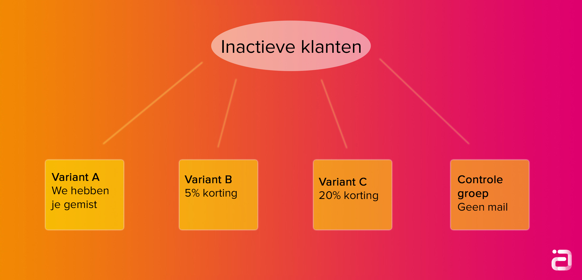 Win back campagne e-mail test