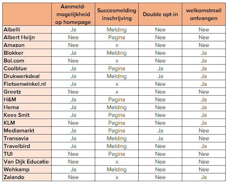 welkomstprocessen van 20 e-commerce spelers