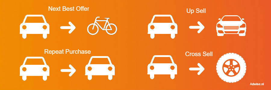 Herhaalaankopen stimuleren strategien