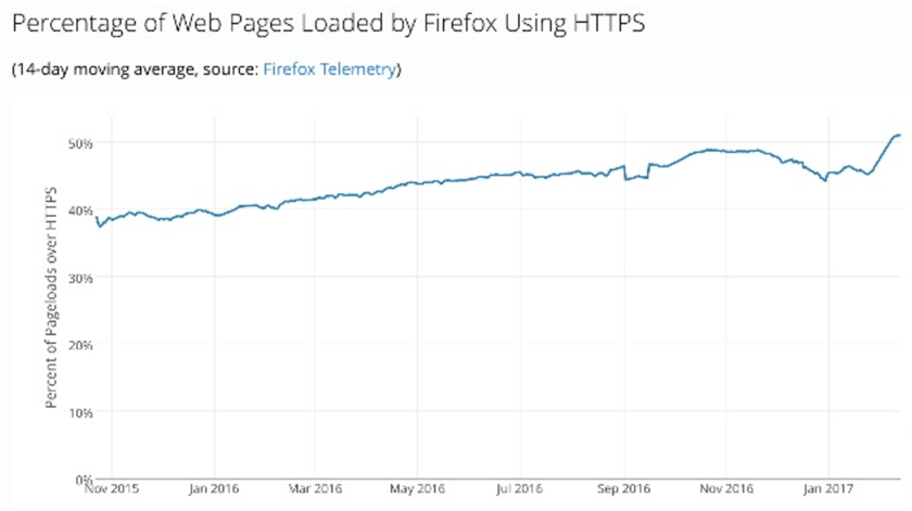 https websites in firefox