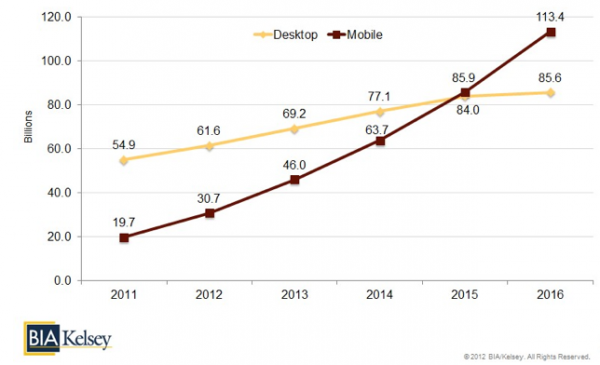 Aandeel mobiel versus desktop