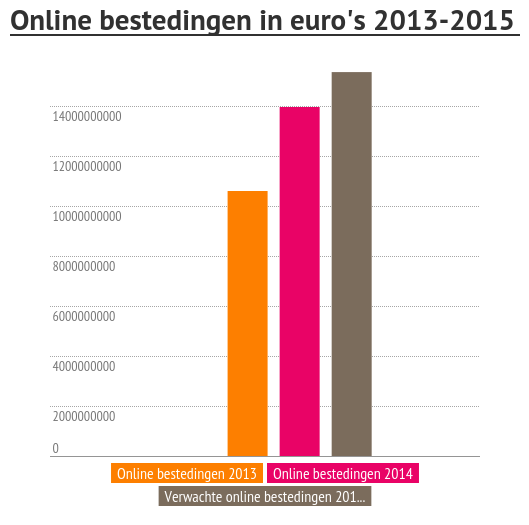 Online bestedingen 2013-2015