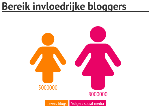 Bereik invloedrijke bloggers