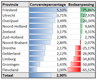 Bodaanpassingen berekend