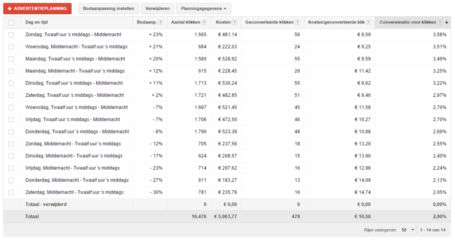 Bodaanpassingen op advertentieplanning