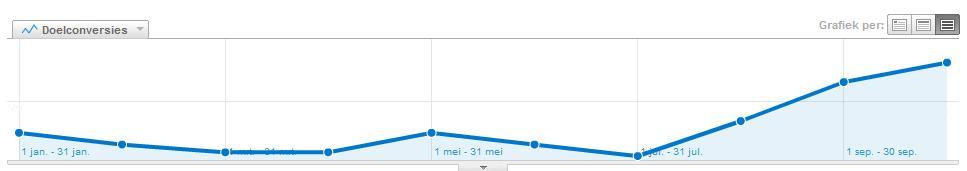 Conversies in google analytics 