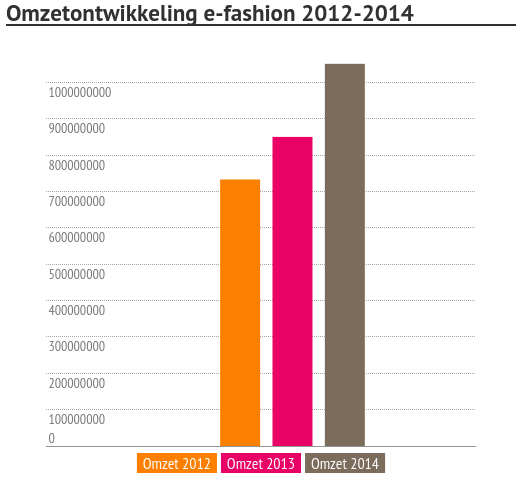 Omzetontwikkeling e-fashion
