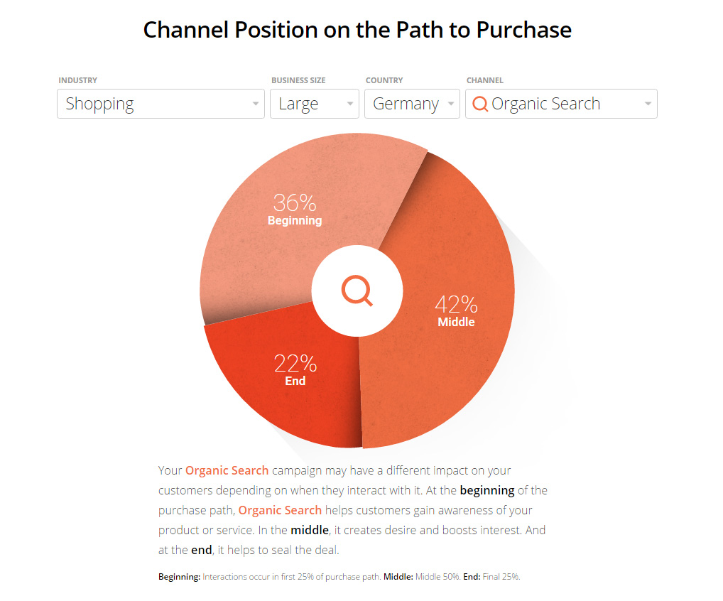 Organic search in search flow shopping in Germany
