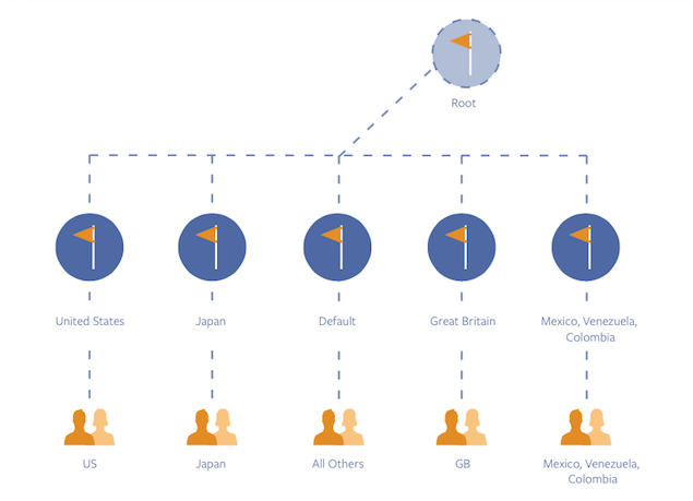 Facebook Global Pages