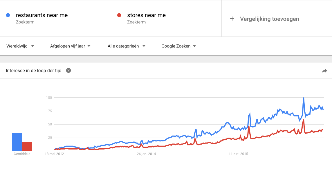 Near me zoekopdrachten