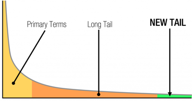 Afbeelding 1: New tail keywords (Dan Petrovic)