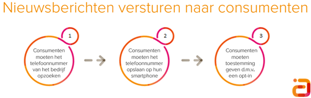 Nieuwsberichten versturen naar consumenten WhatsApp