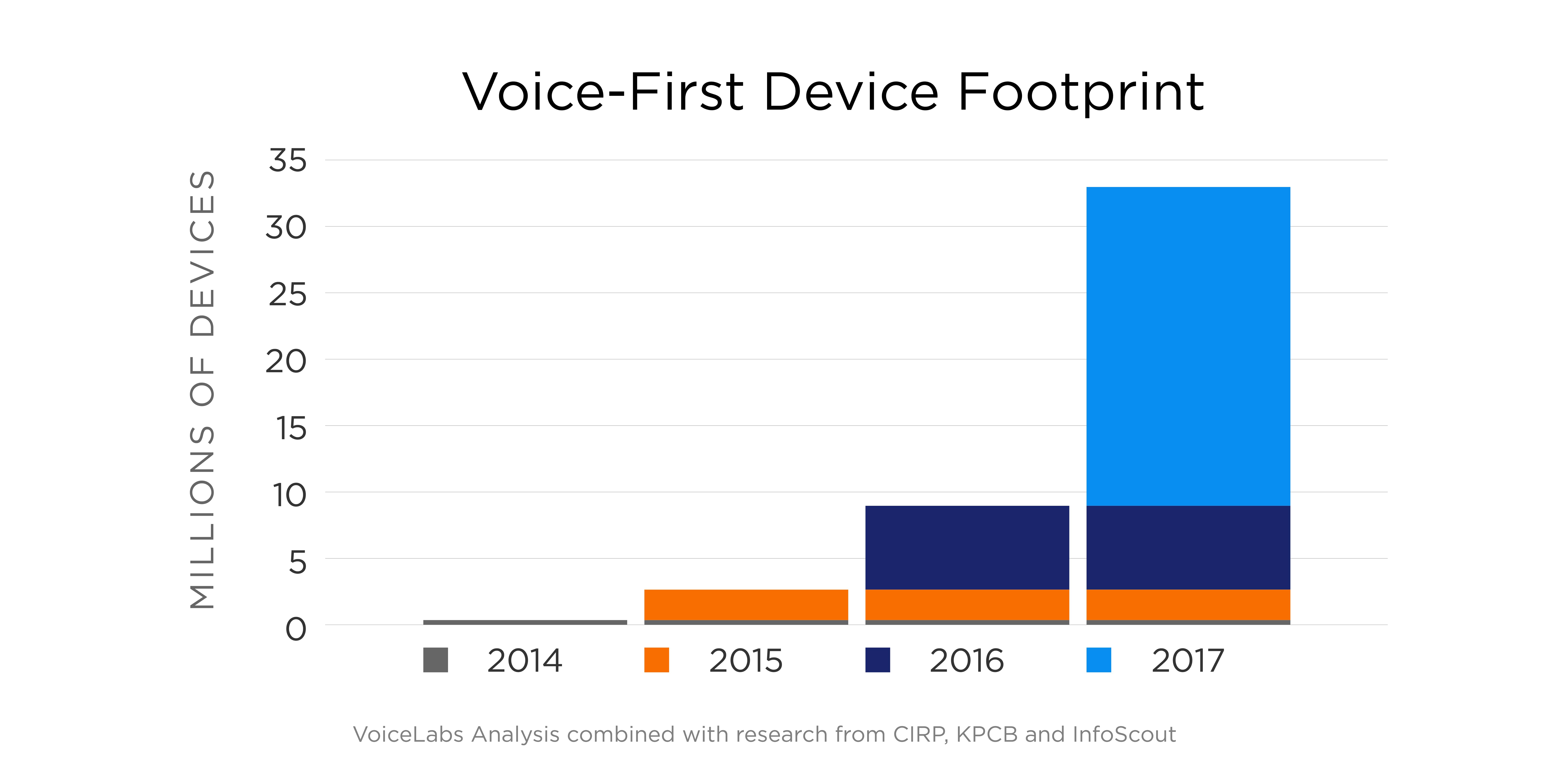Aantal voice search apparaten